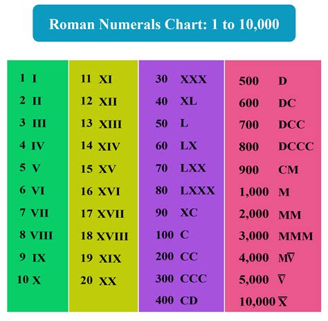 roman numeral symbols chart.